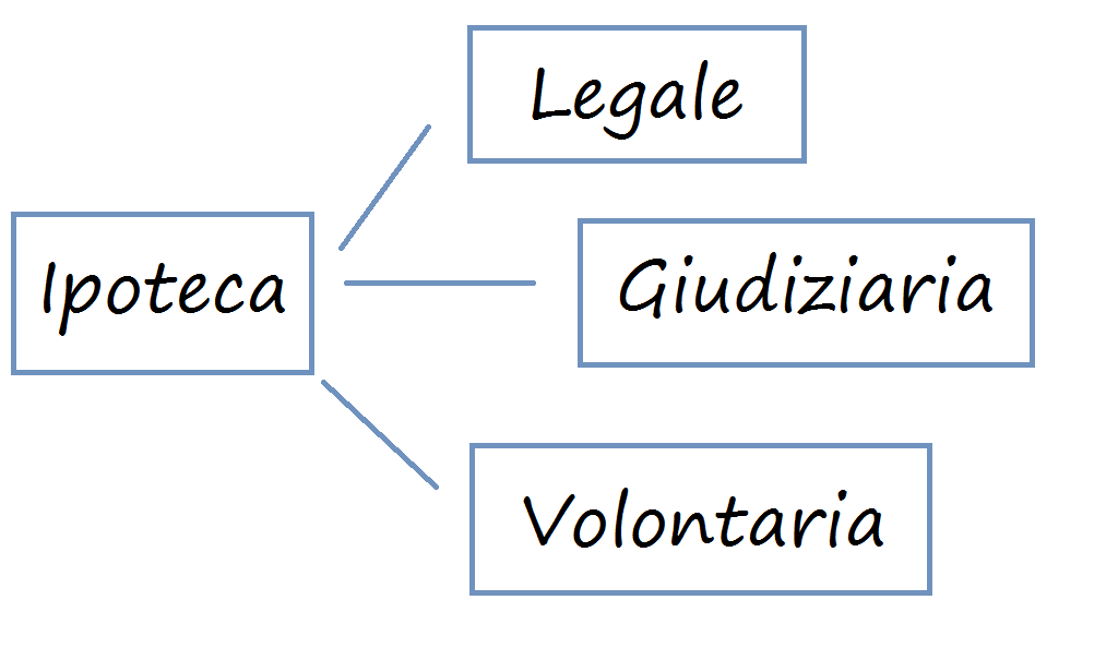 tipi di ipoteca